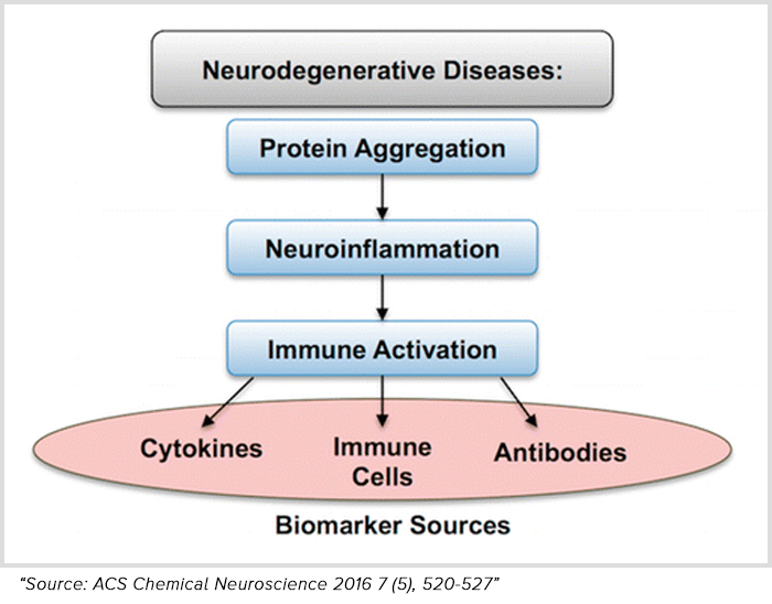Inflammation and Biomarkers in AD, PD, and HD