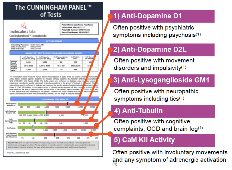 Reviews Cunningham Panel biomarkers