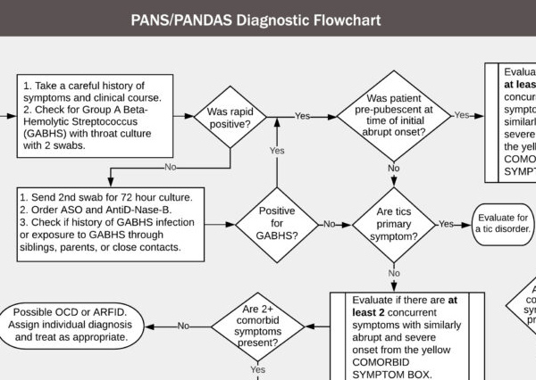 PANDAS: Diagnostic Guidelines 