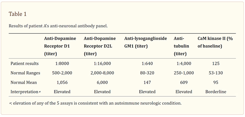 Cunningham Panel results of patient A's anti-neuronal antibody panel.